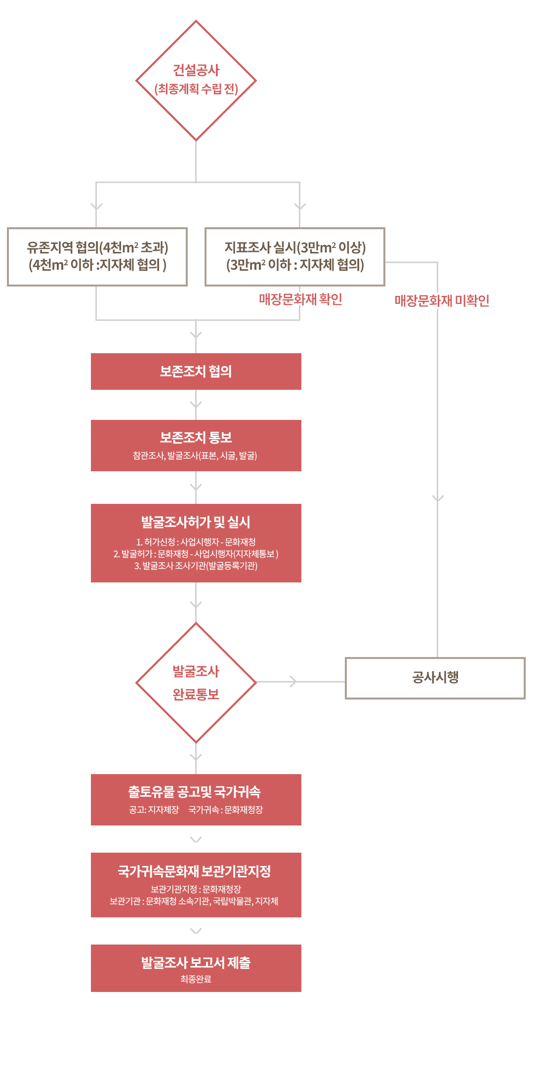 매장유산 조사 업무 전체 흐름도